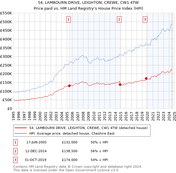 54, LAMBOURN DRIVE, LEIGHTON, CREWE, CW1 4TW: Price paid vs HM Land Registry's House Price Index