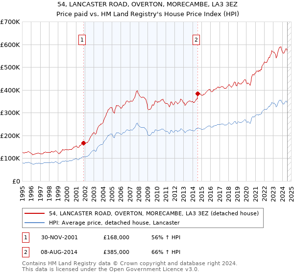 54, LANCASTER ROAD, OVERTON, MORECAMBE, LA3 3EZ: Price paid vs HM Land Registry's House Price Index