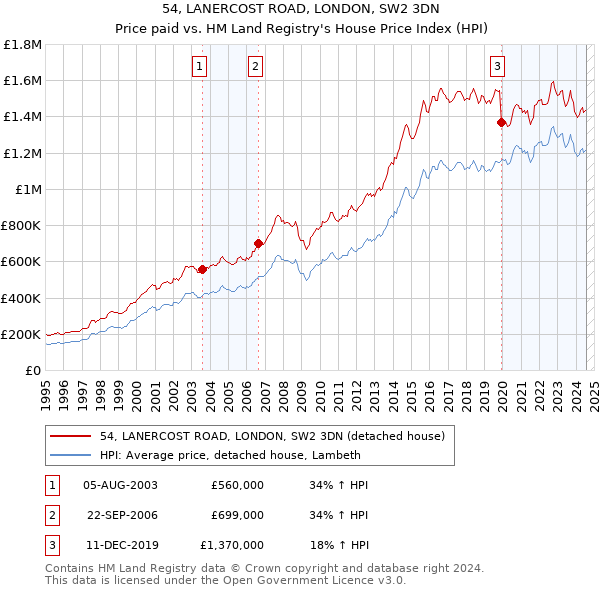 54, LANERCOST ROAD, LONDON, SW2 3DN: Price paid vs HM Land Registry's House Price Index