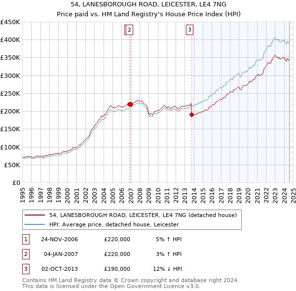 54, LANESBOROUGH ROAD, LEICESTER, LE4 7NG: Price paid vs HM Land Registry's House Price Index