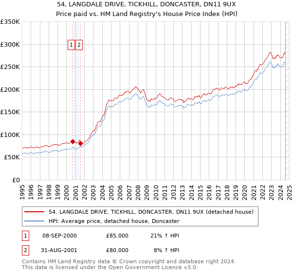 54, LANGDALE DRIVE, TICKHILL, DONCASTER, DN11 9UX: Price paid vs HM Land Registry's House Price Index