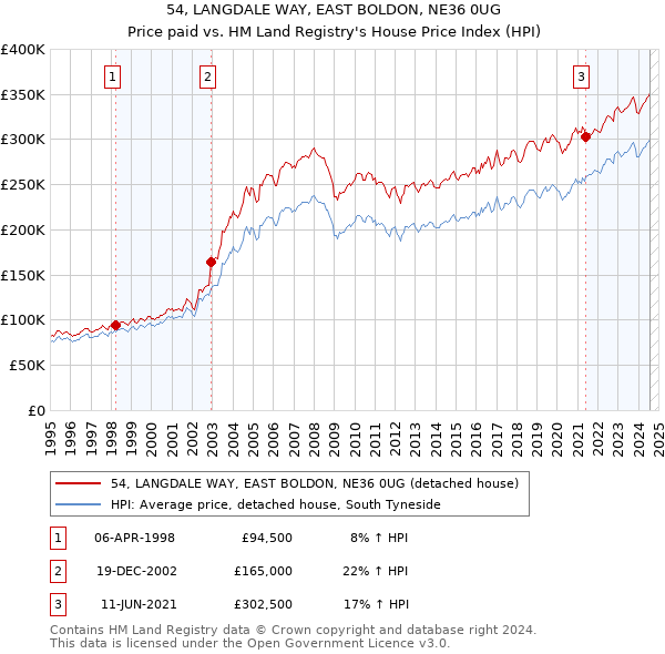 54, LANGDALE WAY, EAST BOLDON, NE36 0UG: Price paid vs HM Land Registry's House Price Index