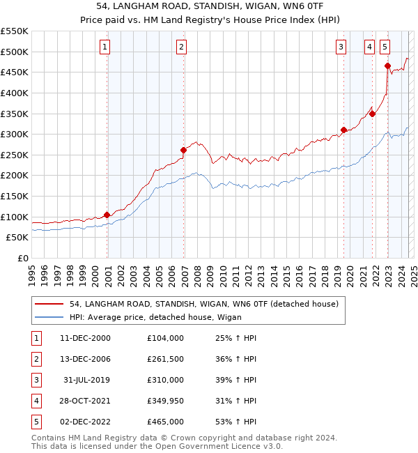 54, LANGHAM ROAD, STANDISH, WIGAN, WN6 0TF: Price paid vs HM Land Registry's House Price Index