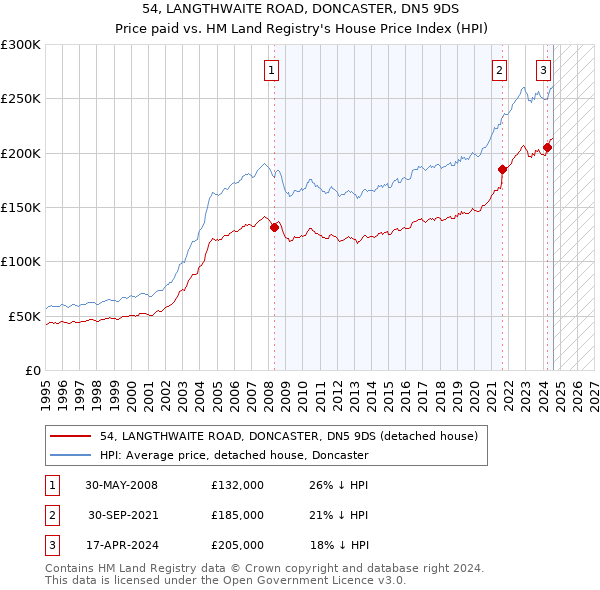 54, LANGTHWAITE ROAD, DONCASTER, DN5 9DS: Price paid vs HM Land Registry's House Price Index