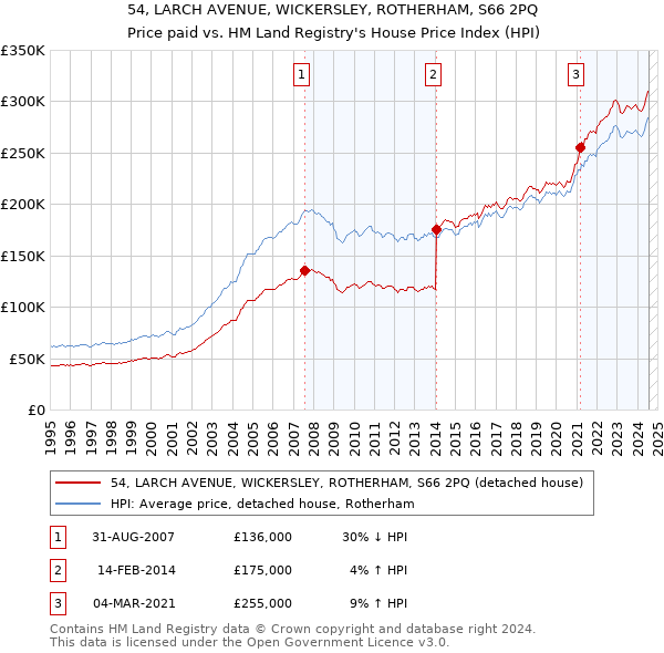 54, LARCH AVENUE, WICKERSLEY, ROTHERHAM, S66 2PQ: Price paid vs HM Land Registry's House Price Index