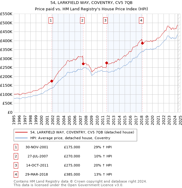 54, LARKFIELD WAY, COVENTRY, CV5 7QB: Price paid vs HM Land Registry's House Price Index