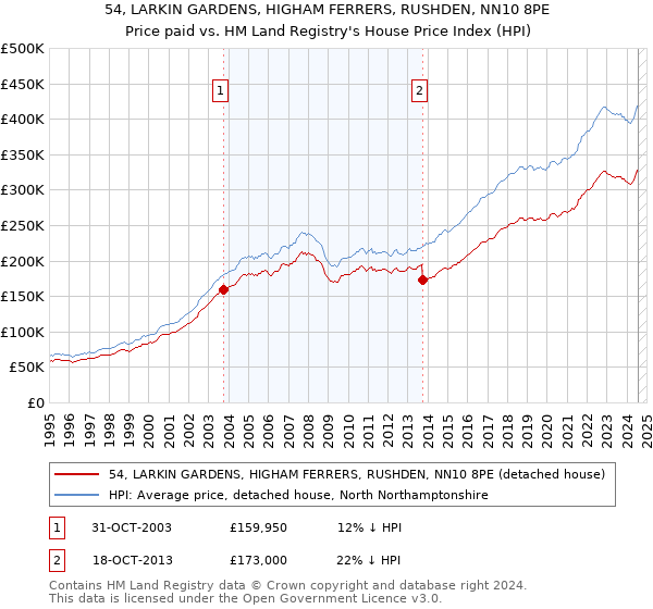 54, LARKIN GARDENS, HIGHAM FERRERS, RUSHDEN, NN10 8PE: Price paid vs HM Land Registry's House Price Index