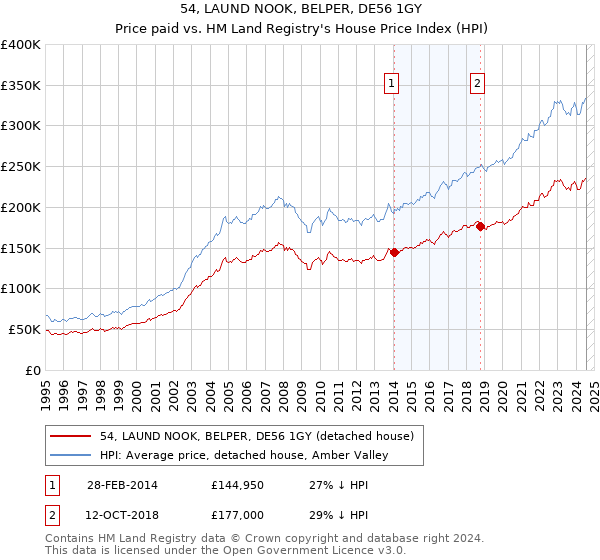 54, LAUND NOOK, BELPER, DE56 1GY: Price paid vs HM Land Registry's House Price Index