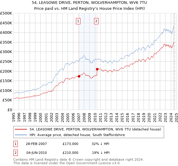 54, LEASOWE DRIVE, PERTON, WOLVERHAMPTON, WV6 7TU: Price paid vs HM Land Registry's House Price Index