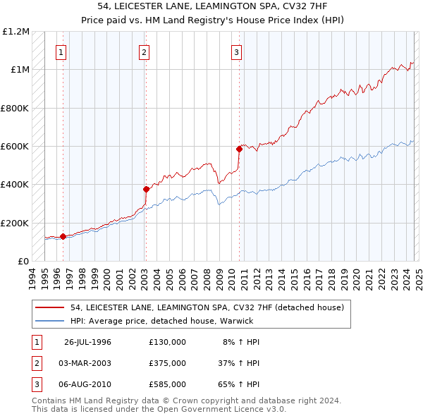 54, LEICESTER LANE, LEAMINGTON SPA, CV32 7HF: Price paid vs HM Land Registry's House Price Index