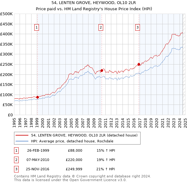 54, LENTEN GROVE, HEYWOOD, OL10 2LR: Price paid vs HM Land Registry's House Price Index