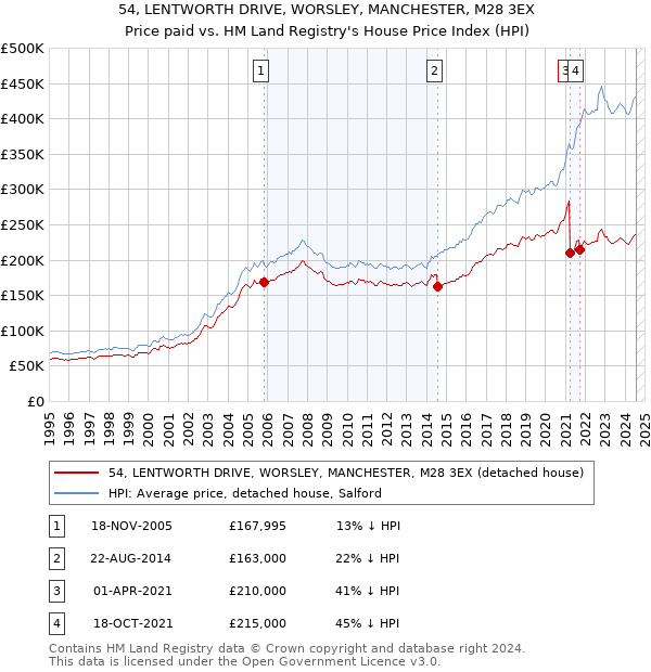 54, LENTWORTH DRIVE, WORSLEY, MANCHESTER, M28 3EX: Price paid vs HM Land Registry's House Price Index