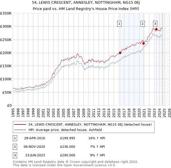 54, LEWIS CRESCENT, ANNESLEY, NOTTINGHAM, NG15 0EJ: Price paid vs HM Land Registry's House Price Index