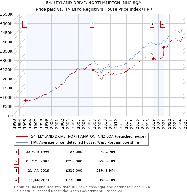 54, LEYLAND DRIVE, NORTHAMPTON, NN2 8QA: Price paid vs HM Land Registry's House Price Index