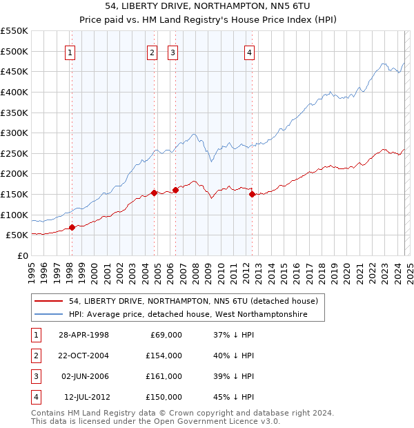 54, LIBERTY DRIVE, NORTHAMPTON, NN5 6TU: Price paid vs HM Land Registry's House Price Index