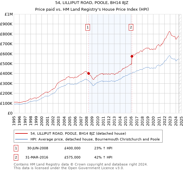 54, LILLIPUT ROAD, POOLE, BH14 8JZ: Price paid vs HM Land Registry's House Price Index