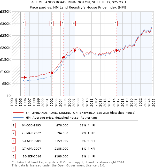 54, LIMELANDS ROAD, DINNINGTON, SHEFFIELD, S25 2XU: Price paid vs HM Land Registry's House Price Index