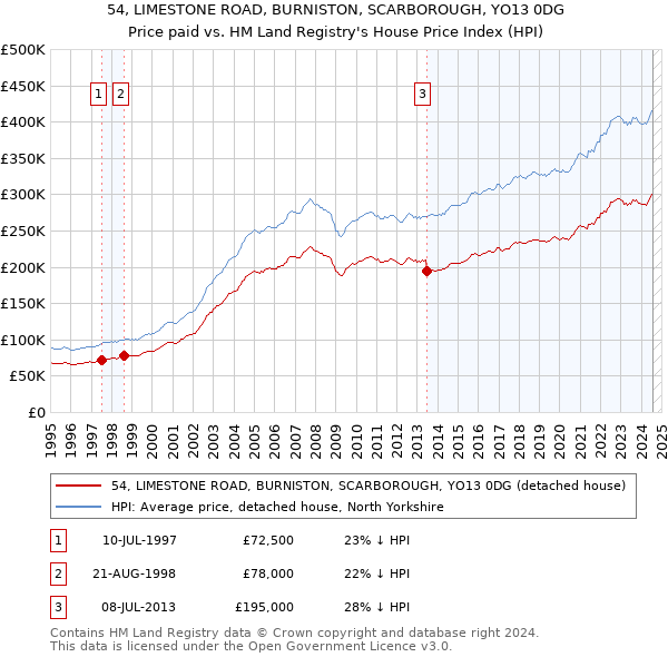 54, LIMESTONE ROAD, BURNISTON, SCARBOROUGH, YO13 0DG: Price paid vs HM Land Registry's House Price Index