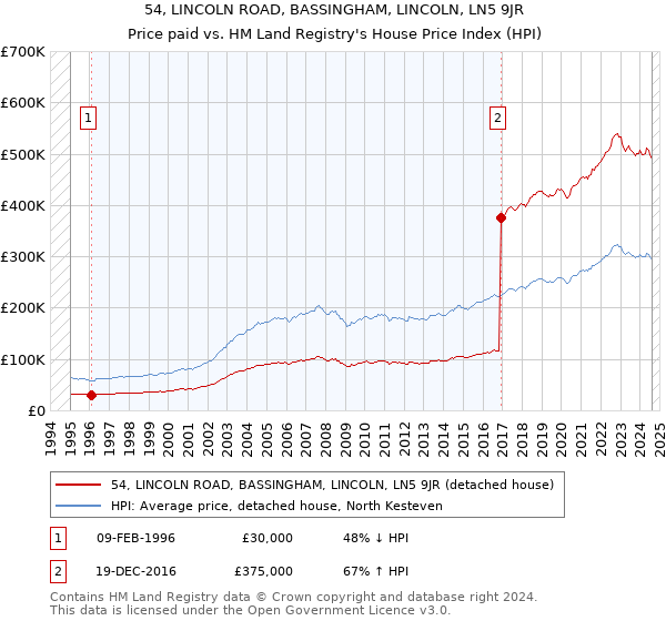 54, LINCOLN ROAD, BASSINGHAM, LINCOLN, LN5 9JR: Price paid vs HM Land Registry's House Price Index