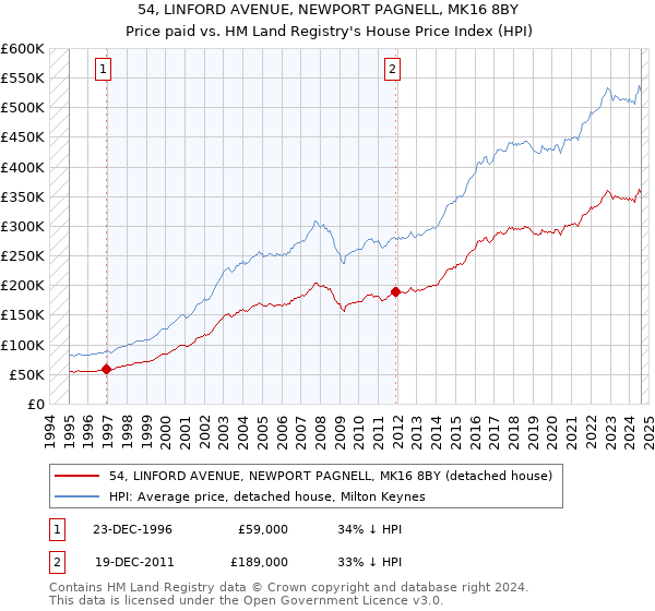 54, LINFORD AVENUE, NEWPORT PAGNELL, MK16 8BY: Price paid vs HM Land Registry's House Price Index