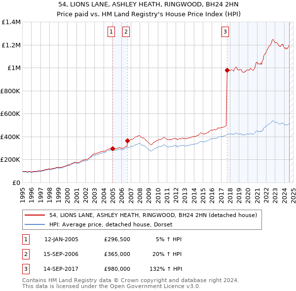 54, LIONS LANE, ASHLEY HEATH, RINGWOOD, BH24 2HN: Price paid vs HM Land Registry's House Price Index