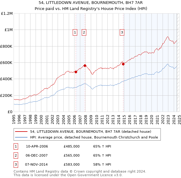 54, LITTLEDOWN AVENUE, BOURNEMOUTH, BH7 7AR: Price paid vs HM Land Registry's House Price Index