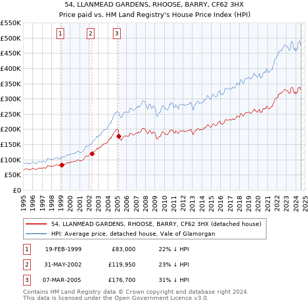 54, LLANMEAD GARDENS, RHOOSE, BARRY, CF62 3HX: Price paid vs HM Land Registry's House Price Index