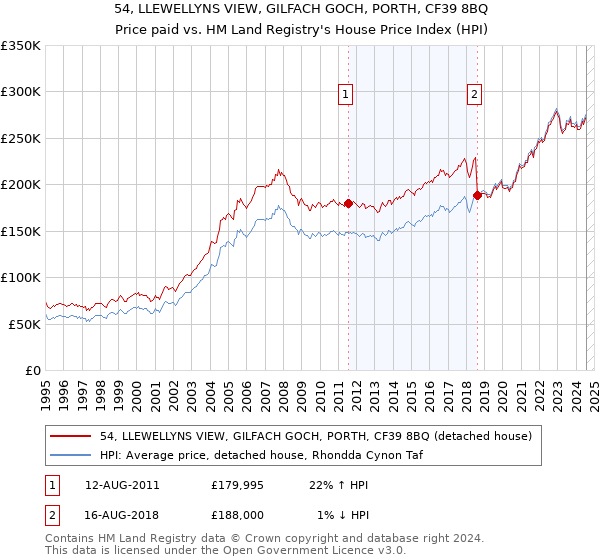 54, LLEWELLYNS VIEW, GILFACH GOCH, PORTH, CF39 8BQ: Price paid vs HM Land Registry's House Price Index