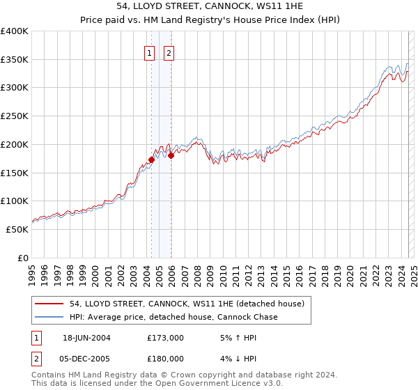 54, LLOYD STREET, CANNOCK, WS11 1HE: Price paid vs HM Land Registry's House Price Index