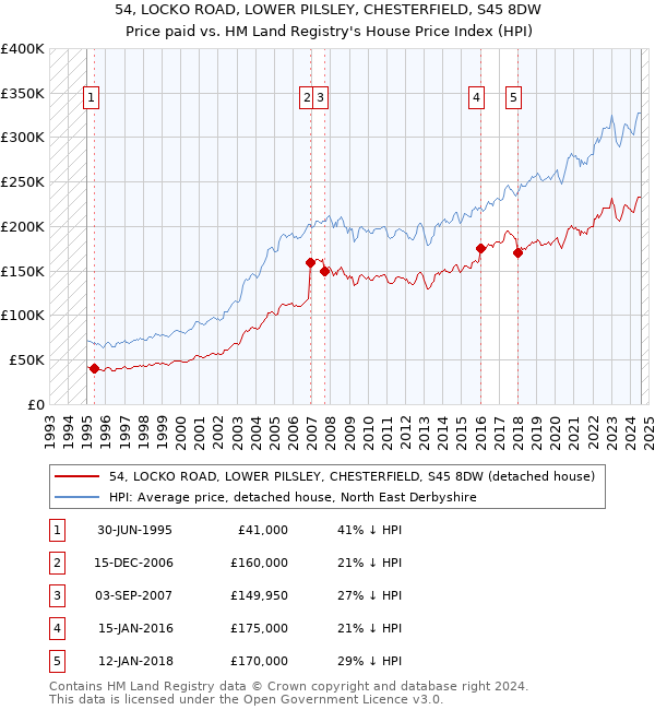 54, LOCKO ROAD, LOWER PILSLEY, CHESTERFIELD, S45 8DW: Price paid vs HM Land Registry's House Price Index