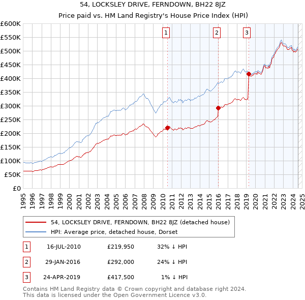 54, LOCKSLEY DRIVE, FERNDOWN, BH22 8JZ: Price paid vs HM Land Registry's House Price Index