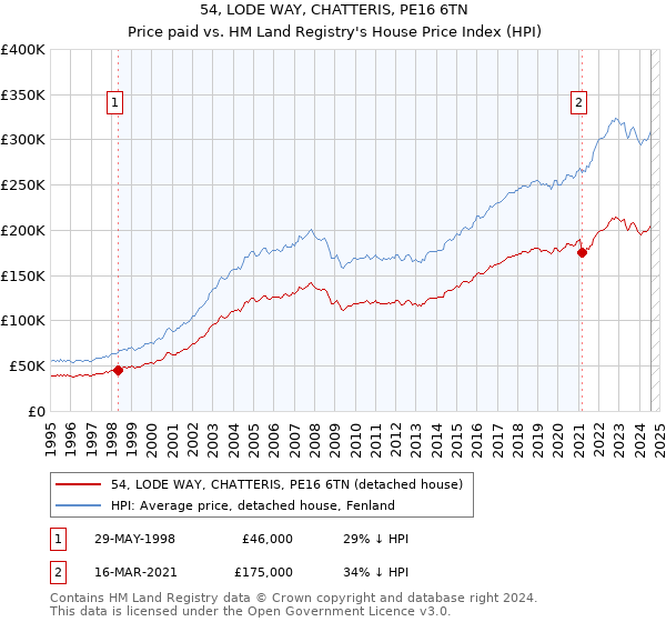 54, LODE WAY, CHATTERIS, PE16 6TN: Price paid vs HM Land Registry's House Price Index