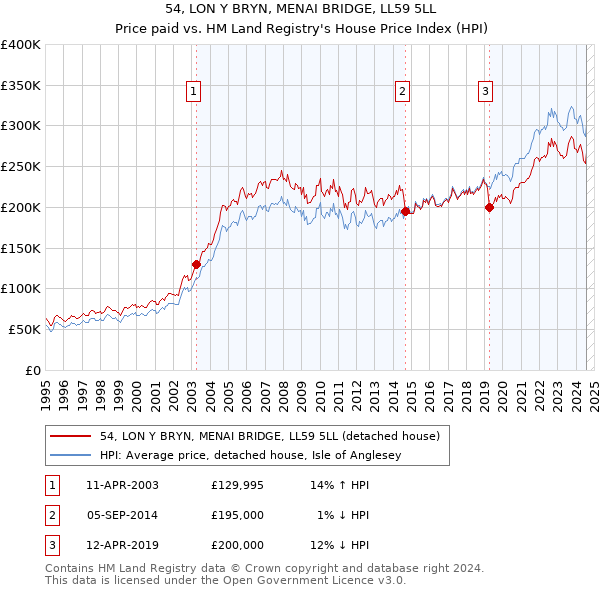 54, LON Y BRYN, MENAI BRIDGE, LL59 5LL: Price paid vs HM Land Registry's House Price Index