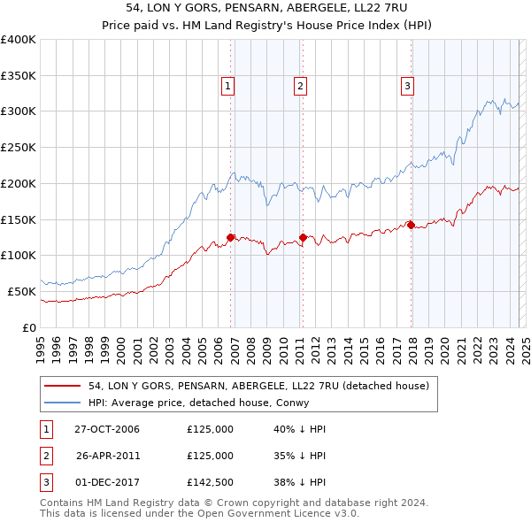 54, LON Y GORS, PENSARN, ABERGELE, LL22 7RU: Price paid vs HM Land Registry's House Price Index