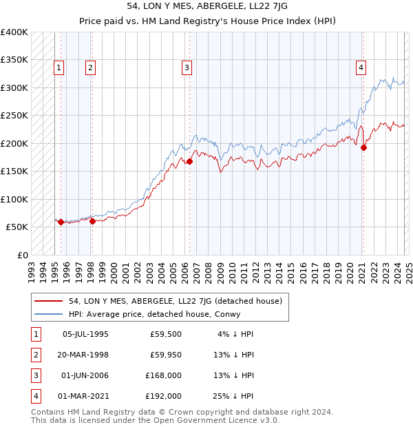 54, LON Y MES, ABERGELE, LL22 7JG: Price paid vs HM Land Registry's House Price Index