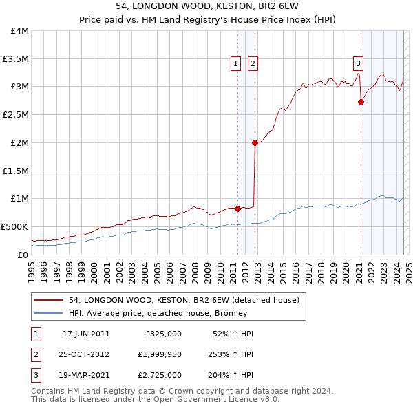 54, LONGDON WOOD, KESTON, BR2 6EW: Price paid vs HM Land Registry's House Price Index