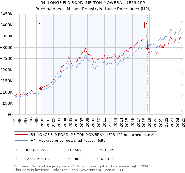 54, LONGFIELD ROAD, MELTON MOWBRAY, LE13 1PP: Price paid vs HM Land Registry's House Price Index