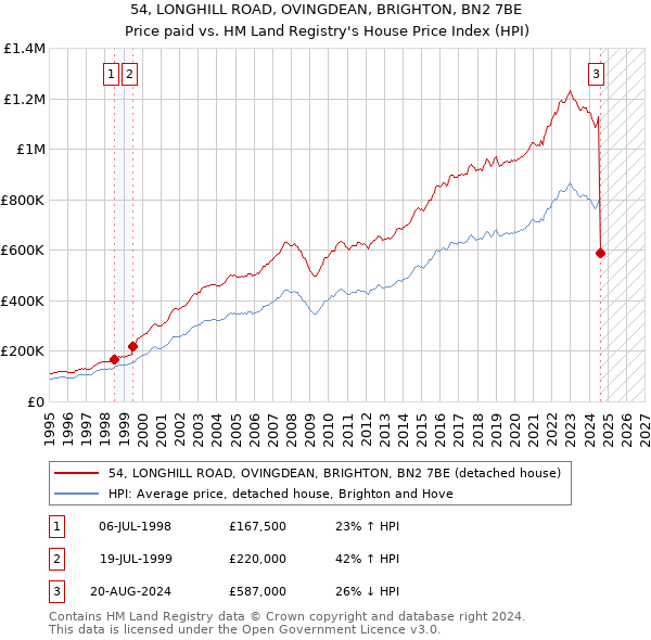 54, LONGHILL ROAD, OVINGDEAN, BRIGHTON, BN2 7BE: Price paid vs HM Land Registry's House Price Index