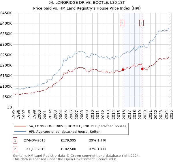 54, LONGRIDGE DRIVE, BOOTLE, L30 1ST: Price paid vs HM Land Registry's House Price Index