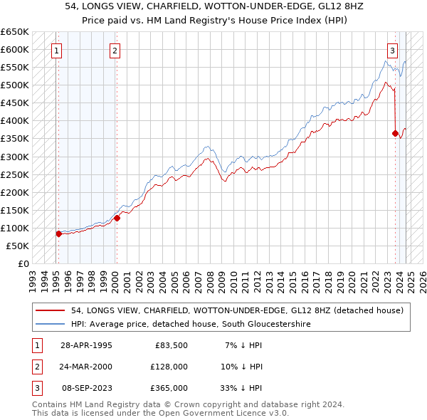 54, LONGS VIEW, CHARFIELD, WOTTON-UNDER-EDGE, GL12 8HZ: Price paid vs HM Land Registry's House Price Index