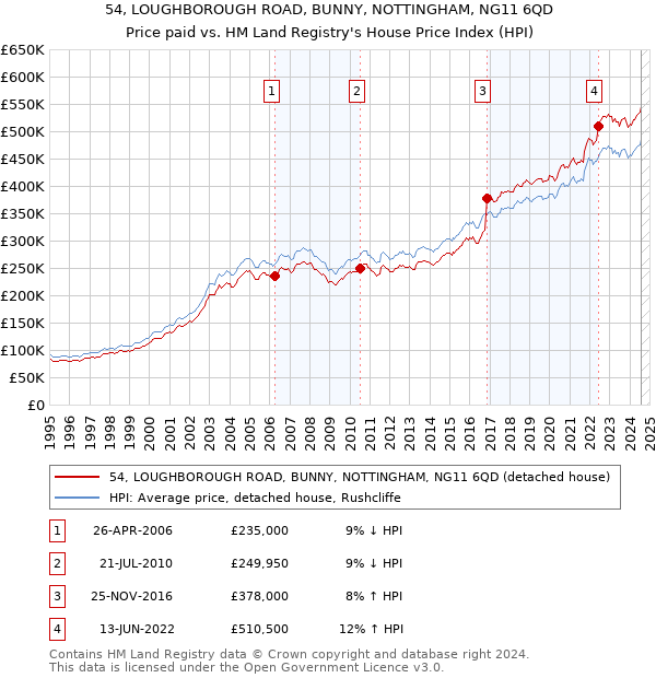 54, LOUGHBOROUGH ROAD, BUNNY, NOTTINGHAM, NG11 6QD: Price paid vs HM Land Registry's House Price Index