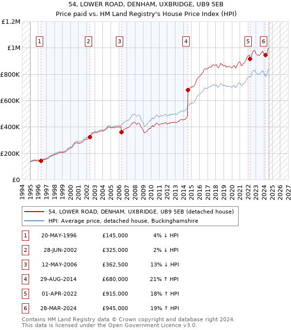 54, LOWER ROAD, DENHAM, UXBRIDGE, UB9 5EB: Price paid vs HM Land Registry's House Price Index