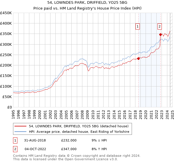 54, LOWNDES PARK, DRIFFIELD, YO25 5BG: Price paid vs HM Land Registry's House Price Index