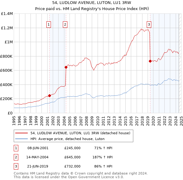 54, LUDLOW AVENUE, LUTON, LU1 3RW: Price paid vs HM Land Registry's House Price Index