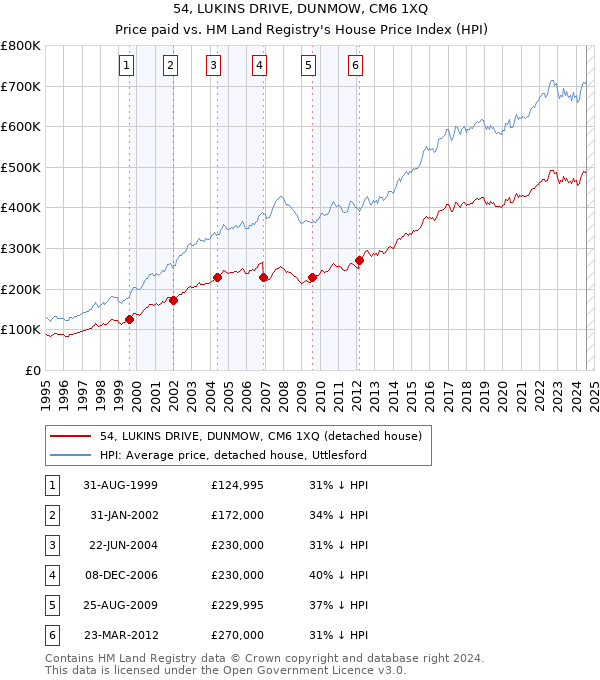 54, LUKINS DRIVE, DUNMOW, CM6 1XQ: Price paid vs HM Land Registry's House Price Index