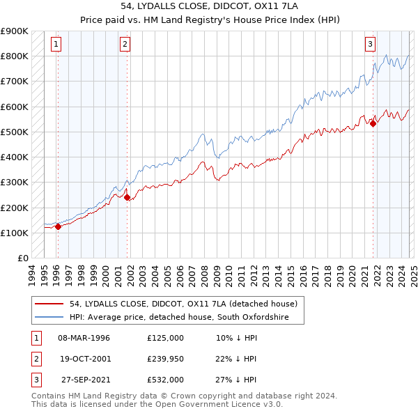 54, LYDALLS CLOSE, DIDCOT, OX11 7LA: Price paid vs HM Land Registry's House Price Index