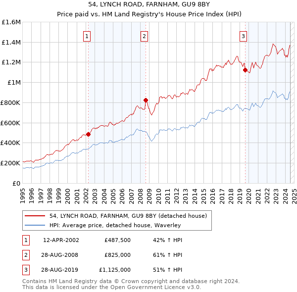 54, LYNCH ROAD, FARNHAM, GU9 8BY: Price paid vs HM Land Registry's House Price Index