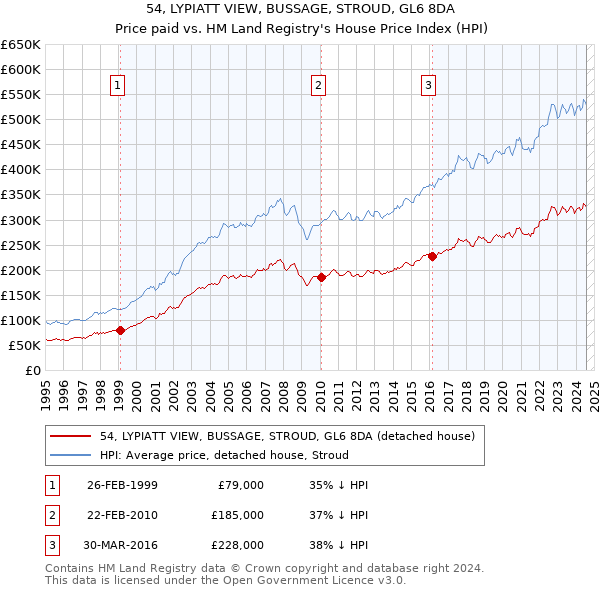 54, LYPIATT VIEW, BUSSAGE, STROUD, GL6 8DA: Price paid vs HM Land Registry's House Price Index