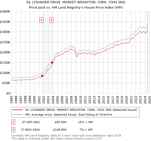 54, LYSANDER DRIVE, MARKET WEIGHTON, YORK, YO43 3NQ: Price paid vs HM Land Registry's House Price Index