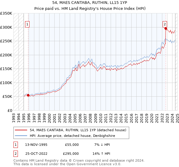 54, MAES CANTABA, RUTHIN, LL15 1YP: Price paid vs HM Land Registry's House Price Index